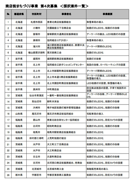 商店街まちづくり事業は商店街などの事業者が申請して採択される。申請方法や採択事業者など詳細は中小企業庁のwebから確認が可能