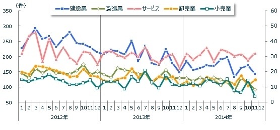 主要産業倒産件数推移