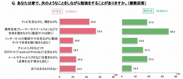 学習時のながら行動［中高生全体］