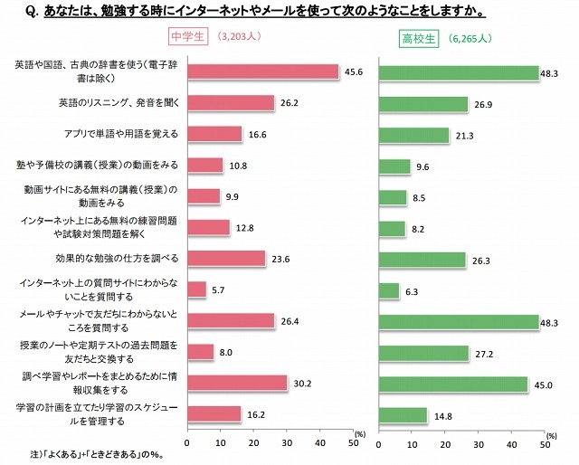 ICT メディアの学習利用［中高生全体］