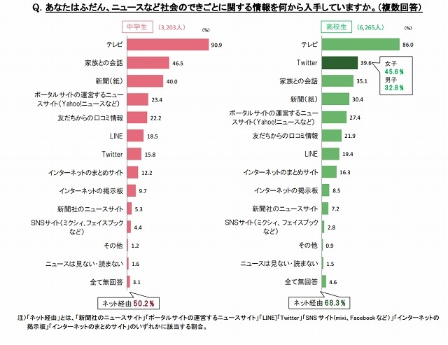 社会のできごとに関する情報入手経路［中高生全体］
