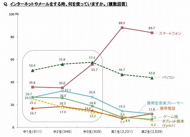 アクセスデバイス（学年別・中高別）［インターネット利用者］