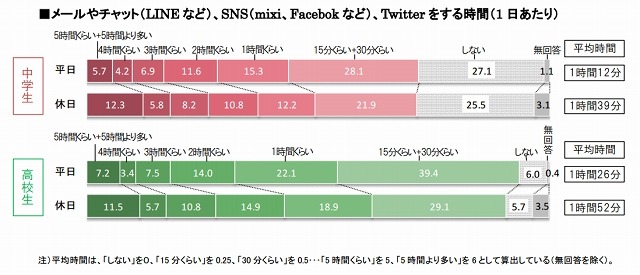 コミュニケーション利用時間（1 日あたり）［インターネット利用者