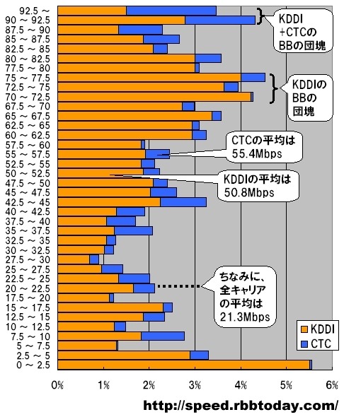 横軸は速度帯ごとの件数をKDDIとCTCの件数の和で割った値で単位はパーセント、縦軸はダウンロード速度で単位はMbps。2.5Mbpsをレンジ幅とした分布グラフになっている。KDDIとCTCの分布を合わせると高速帯と超高速帯に2つの山を持つ特異な形状になる