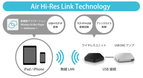ワイヤレス再生の仕組み