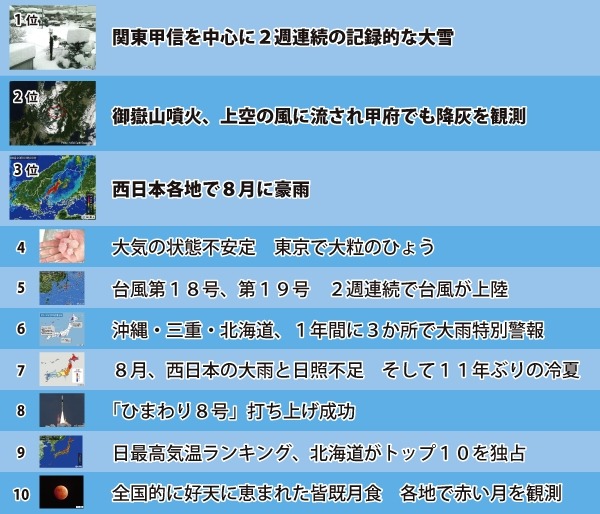 14年の天気10大ニュース ランキング発表 日本気象協会が選出 4枚目の写真 画像 Rbb Today