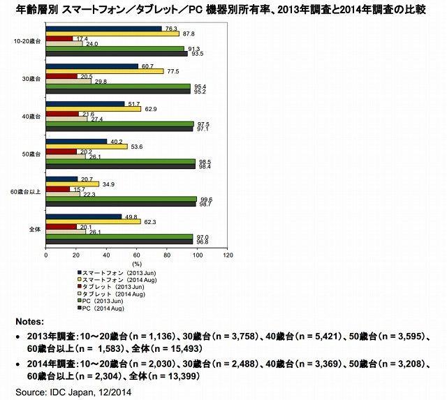 年齢層別 スマートフォン／タブレット／PC機器別所有率、2013年調査と2014年調査の比較