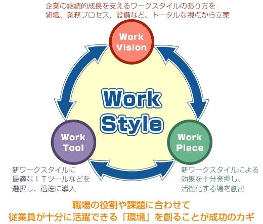 日立の提唱するワークスタイル