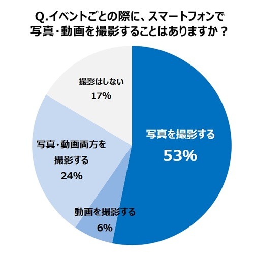 24％と約4人に1人は、スマートフォンで「写真・動画両方を撮影する」と回答