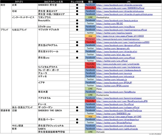 資生堂SNSアカウント