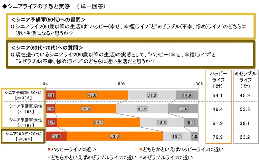 “2014年ランキングで見る”シニアライフ