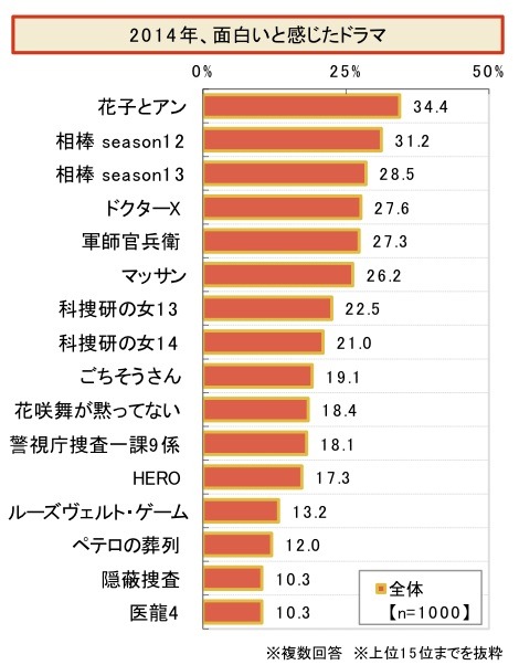 “2014年ランキングで見る”シニアライフ