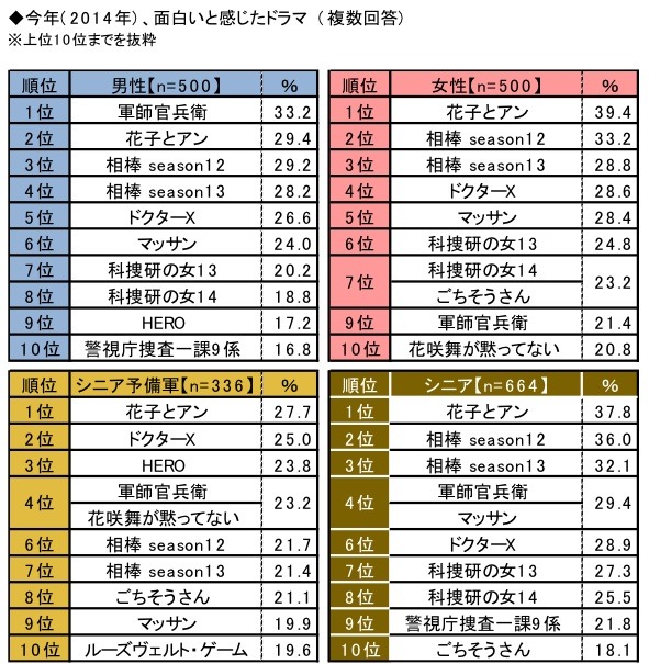 “2014年ランキングで見る”シニアライフ