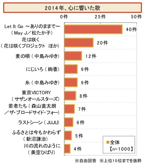 “2014年ランキングで見る”シニアライフ