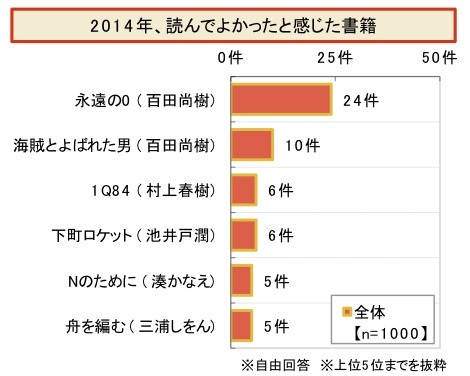 “2014年ランキングで見る”シニアライフ