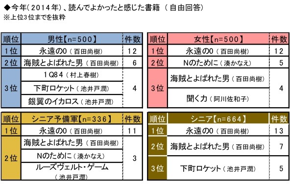 “2014年ランキングで見る”シニアライフ