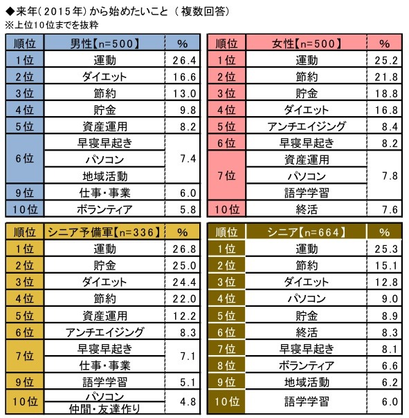 “2014年ランキングで見る”シニアライフ