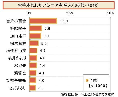 “2014年ランキングで見る”シニアライフ