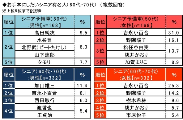 “2014年ランキングで見る”シニアライフ