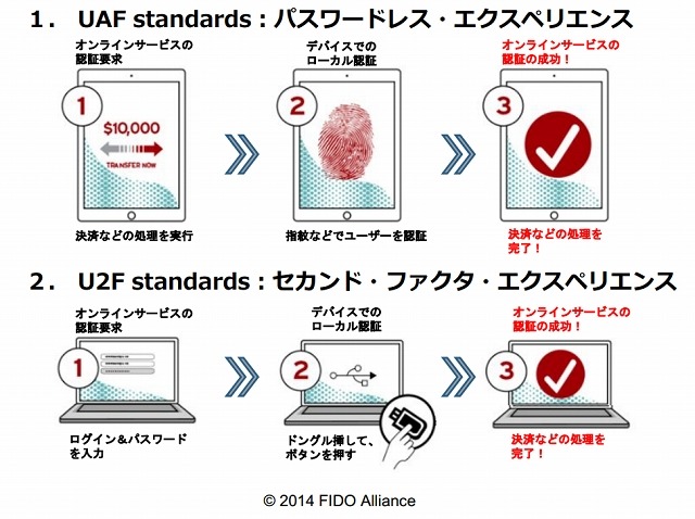 FIDOを利用した認証の仕組み