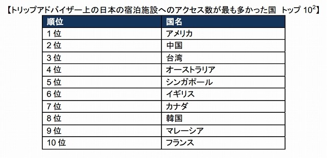 日本の宿泊施設情報へのアクセスがもっとも多かった国　トップ10