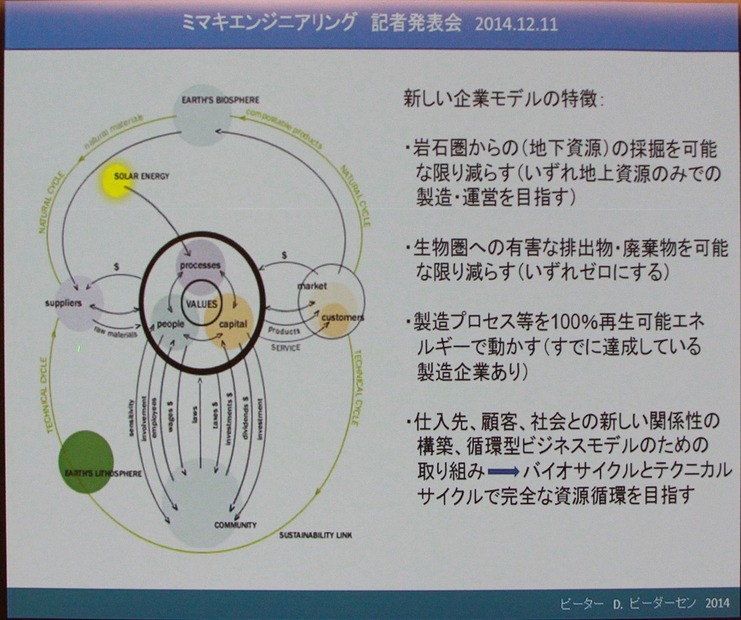 21世紀型持続可能企業モデル