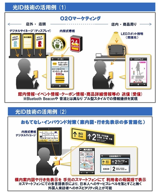「光ID」技術の活用例