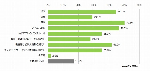 スマートフォンに関して感じる不安