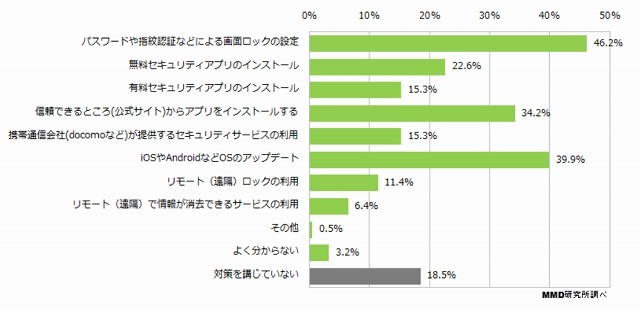 スマートフォンのセキュリティ対策