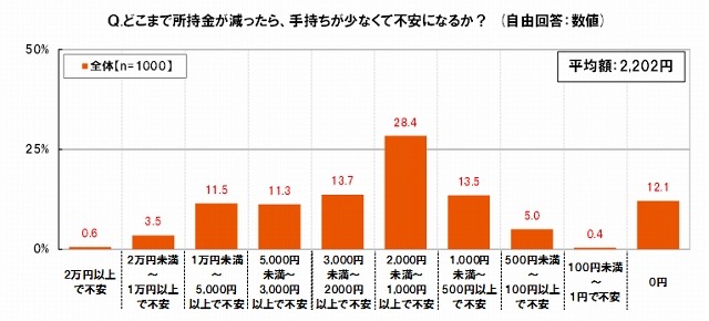 どこまで所持金が減ったら、手持ちが少なくて不安になるか