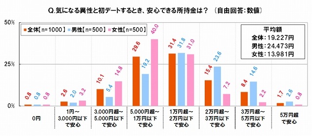 気になる異性と初デートするとき、安心できる所持金