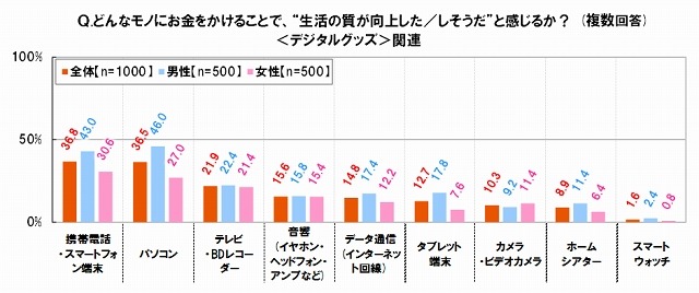 どんなモノにお金をかけることで、“生活の質が向上した／しそうだ”と感じるか聞いたところ、＜デジタルグッズ＞関連