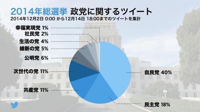 Twitterで話題になった政党