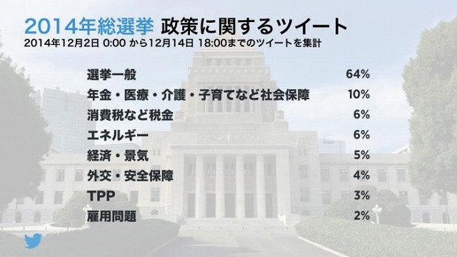 Twitterで話題になった政策分野