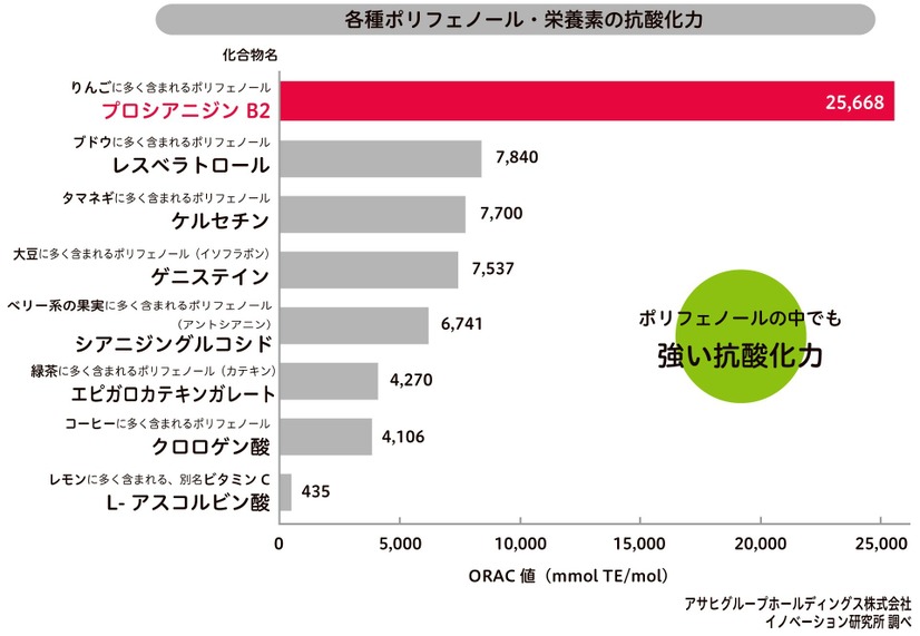 アサヒグループホールディングスイノベーション研究所の試験結果によると、他の果物よりりんごポリフェノールは抗酸化力を示すORAC値が高い