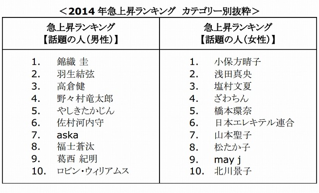 急上昇ランキング「話題の人」