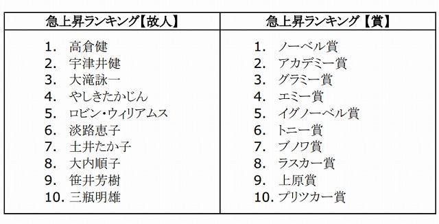 急上昇ランキング「故人／賞」