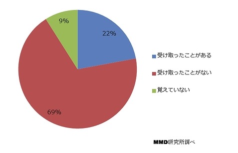 スマートフォンで迷惑電話を受け取ったことがある