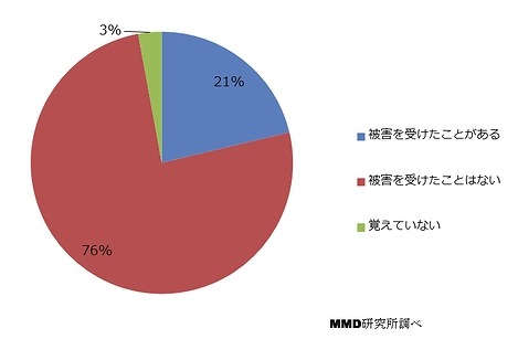 実際に迷惑電話または詐欺電話の被害を受けたことがある