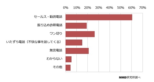 迷惑電話または詐欺電話の内容