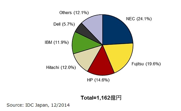 2014年第3四半期　国内サーバ市場ベンダーシェア【出荷金額】