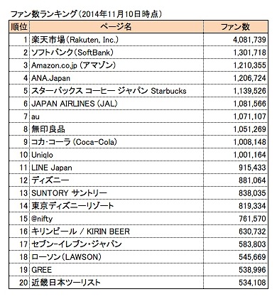 ファン数ランキング