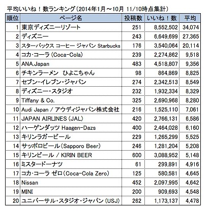 平均いいね！数ランキング