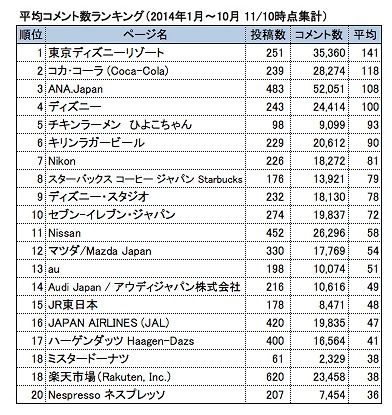 平均コメント数ランキング