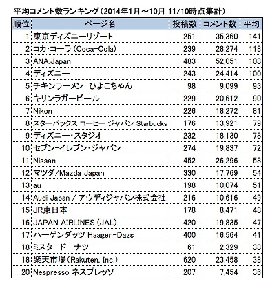 平均コメント数ランキング