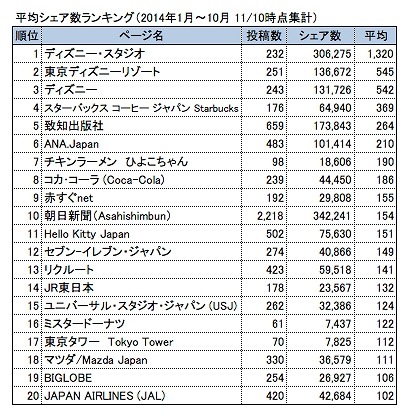 平均シェア数ランキング