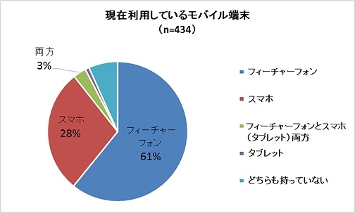 現在利用しているモバイル端末