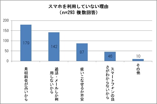 スマホを利用していない理由