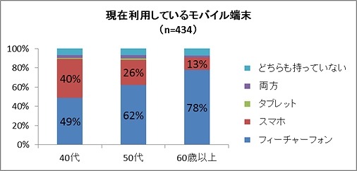 現在利用しているモバイル端末（世代別）