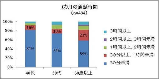 1カ月の通話時間（世代別）